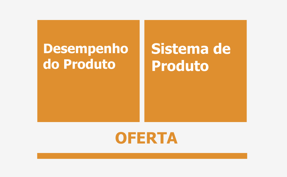 A seção de Oferta do framework 10 tipos de inovação. Essa parte foca no produto, serviço ou portfólio da empresa. 