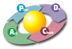 Ilustração do ciclo PDCA